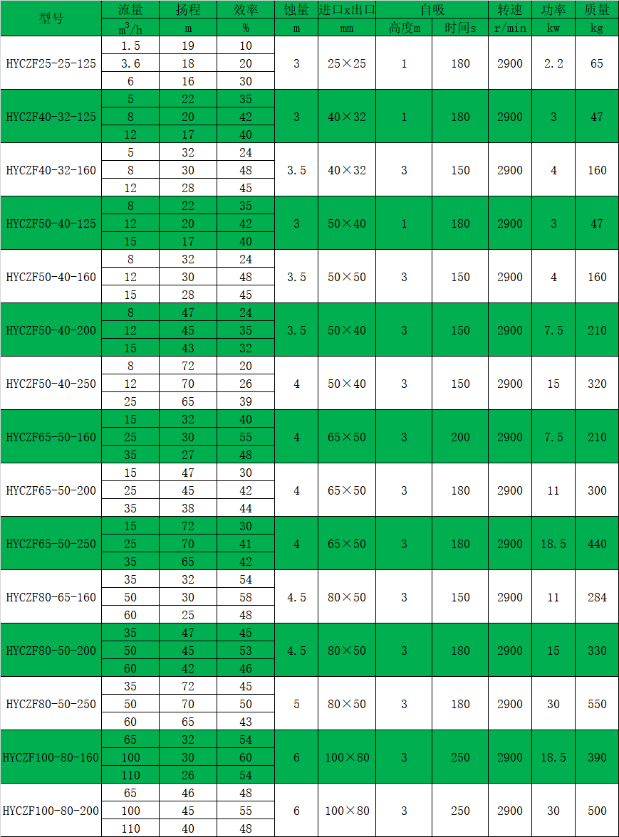 HYCZF衬氟自吸榴莲视频下载污性能参数表